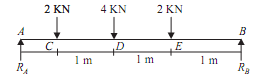 104_Example of Shear force and bending moment diagram1.png